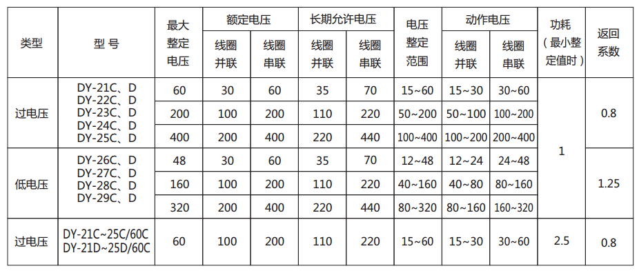 DY-21C、D電壓繼電器主要技術參數圖