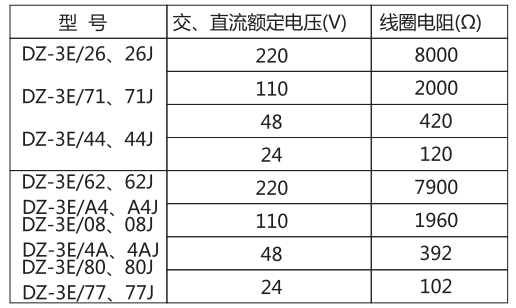 DZ-3E/80（J)中間繼電器主要技術參數
