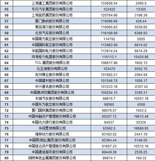 中國500強企業名單